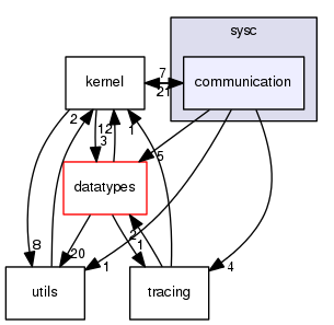 sysc/communication