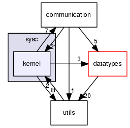 sysc/kernel