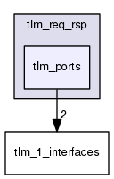 tlm_core/tlm_1/tlm_req_rsp/tlm_ports