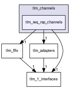 tlm_core/tlm_1/tlm_req_rsp/tlm_channels/tlm_req_rsp_channels