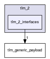 tlm_core/tlm_2/tlm_2_interfaces