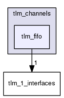 tlm_core/tlm_1/tlm_req_rsp/tlm_channels/tlm_fifo