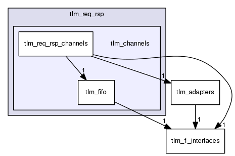 tlm_core/tlm_1/tlm_req_rsp/tlm_channels
