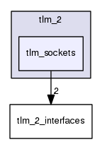 tlm_core/tlm_2/tlm_sockets