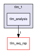 tlm_core/tlm_1/tlm_analysis