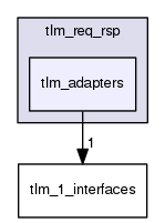 tlm_core/tlm_1/tlm_req_rsp/tlm_adapters